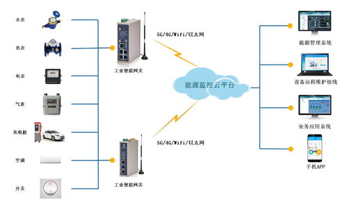 基于物聯網的工業企業能耗監控體系 設計架構與應用實踐